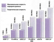 Какая скорость передачи данных по USB2.0 USB 3.0 и eSATA? Что быстрее USB или eSATA ?