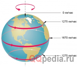 С какой скоростью движется человек на экваторе планеты относительно оси Земли?
