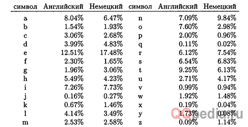 Гипотетические вероятности символов стохастической выборки из английского и немецкого текстов