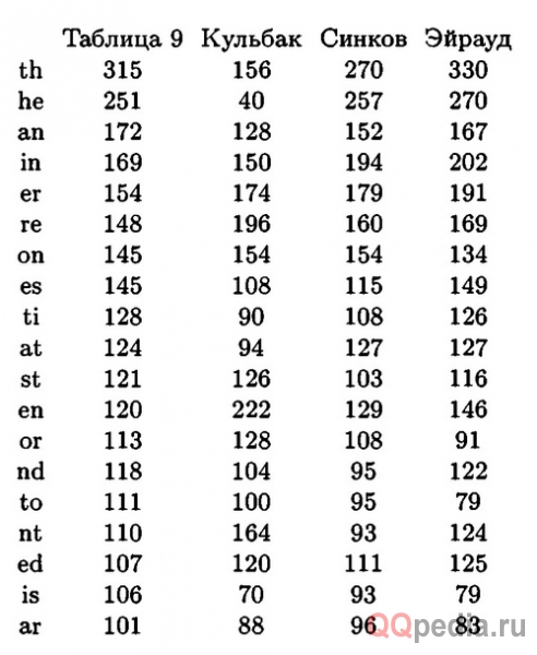 Девятнадцать наиболее частых английских биграмм (частоты в %%)