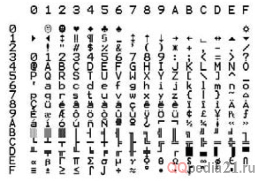 В чем разница между кодировками ASCII, ANSI и OEM?